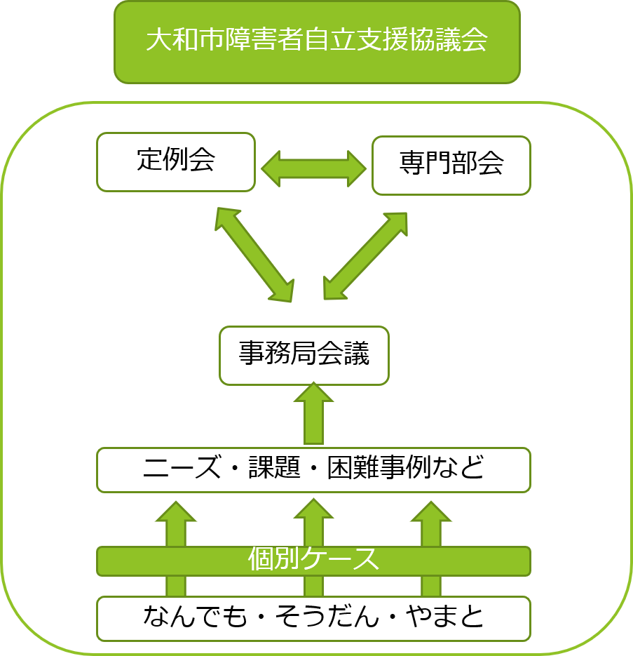 自立支援協議会の概要説明図